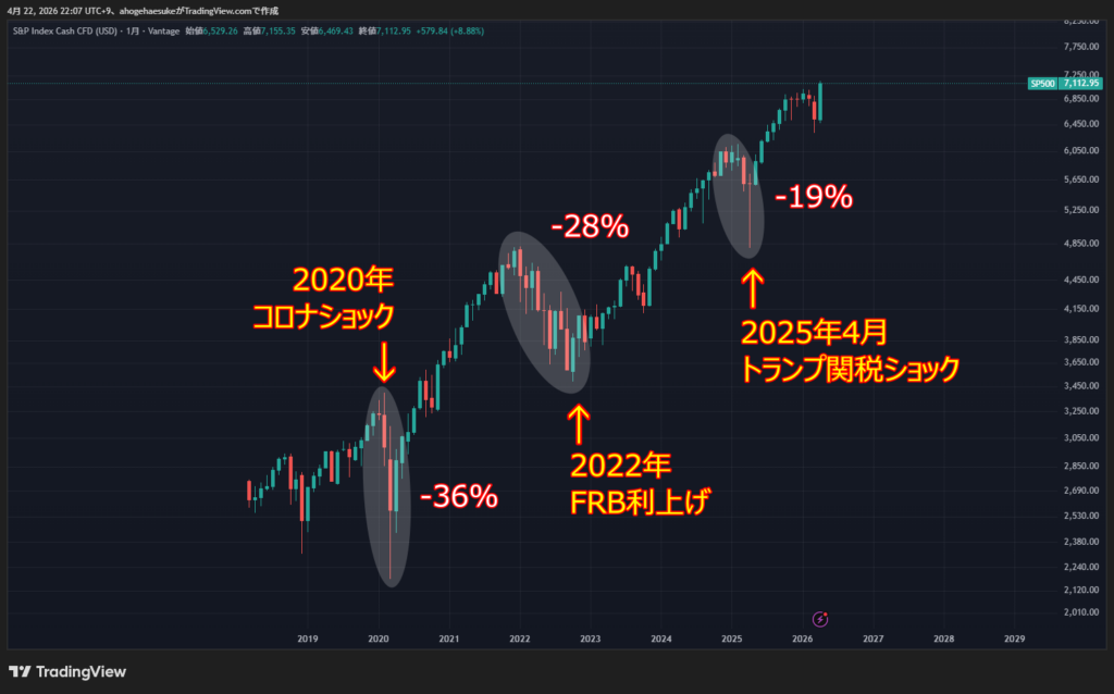 S&P500の月足チャート